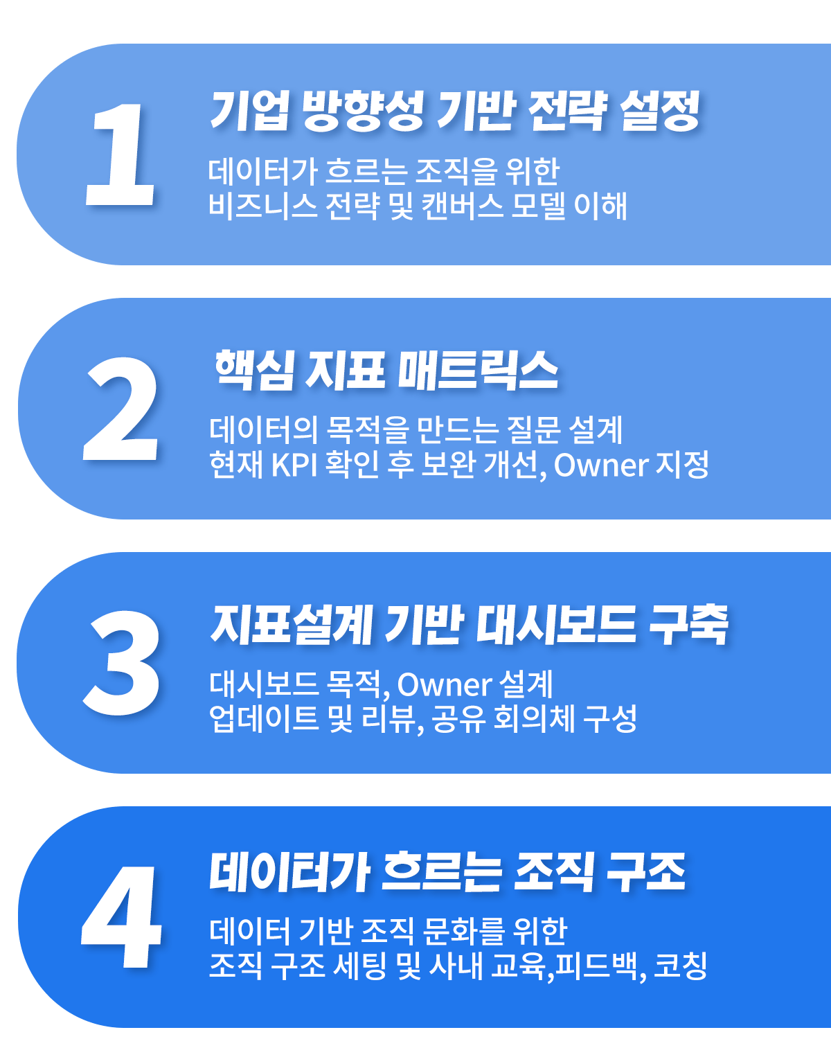 데이터 기반 조직 데이터 기반 조직