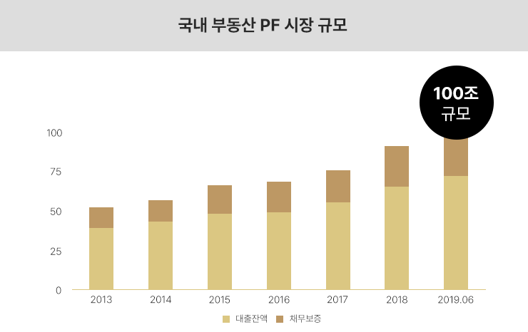 부동산 PF